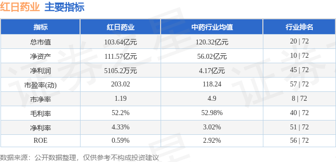 股票行情快报：红日药业（300026）3月5日主力资金净卖出724.95万元