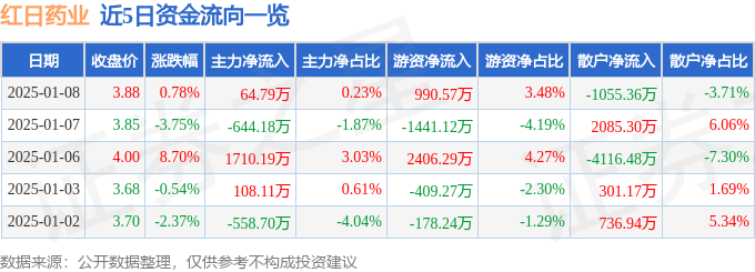 股票行情快报：红日药业（300026）1月8日主力资金净买入64.79万元