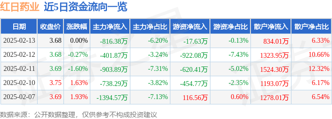 股票行情快报：红日药业（300026）2月13日主力资金净卖出816.38万元
