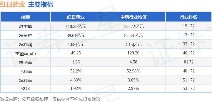 股票行情快报：红日药业（300026）2月13日主力资金净卖出816.38万元