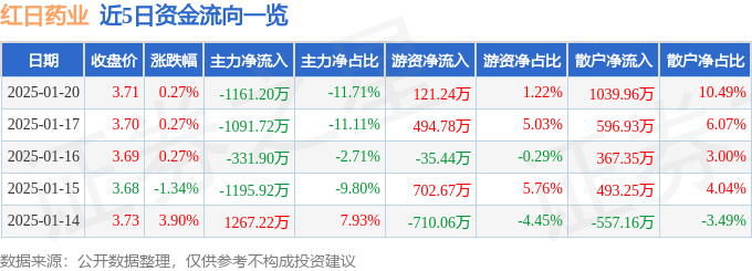 股票行情快报：红日药业（300026）1月20日主力资金净卖出1161.20万元