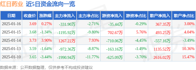 股票行情快报：红日药业（300026）1月16日主力资金净卖出331.90万元