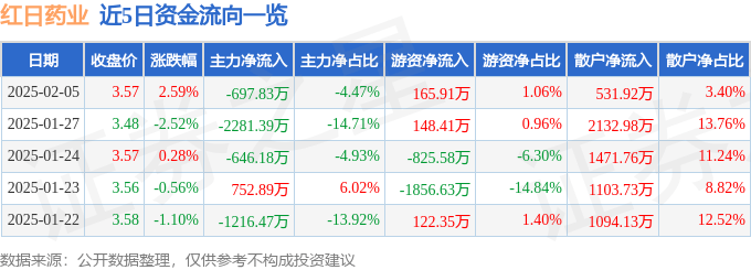 股票行情快报：红日药业（300026）2月5日主力资金净卖出697.83万元