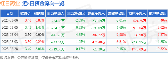 股票行情快报：红日药业（300026）3月6日主力资金净卖出284.66万元