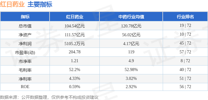股票行情快报：红日药业（300026）3月6日主力资金净卖出284.66万元