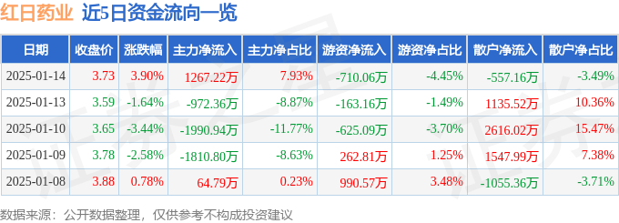 股票行情快报：红日药业（300026）1月14日主力资金净买入1267.22万元