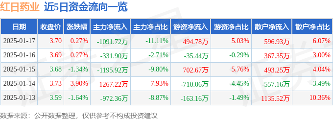 股票行情快报：红日药业（300026）1月17日主力资金净卖出1091.72万元