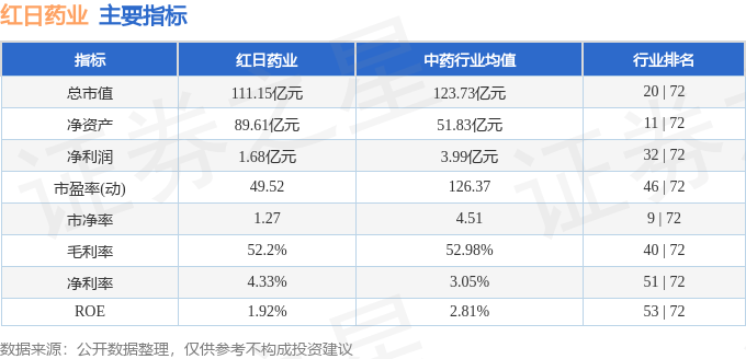 股票行情快报：红日药业（300026）1月17日主力资金净卖出1091.72万元