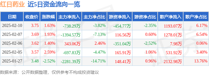 股票行情快报：红日药业（300026）2月10日主力资金净卖出738.29万元