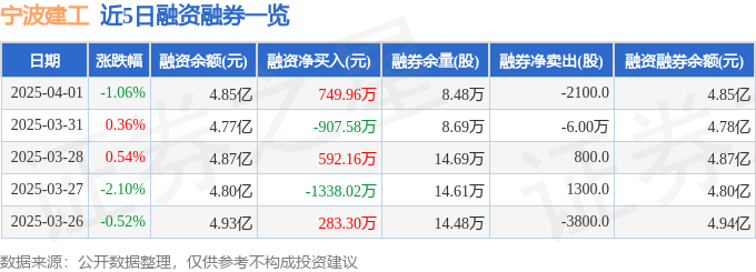 宁波建工（601789）4月1日主力资金净卖出2361.34万元