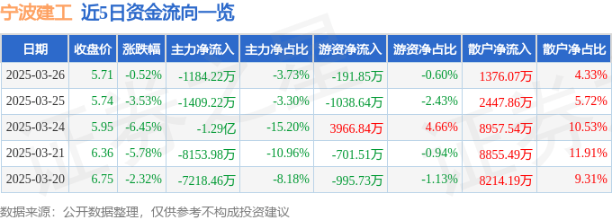 股票行情快报：宁波建工（601789）3月26日主力资金净卖出1184.22万元