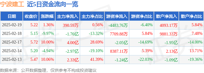股票行情快报：宁波建工（601789）2月19日主力资金净买入390.59万元