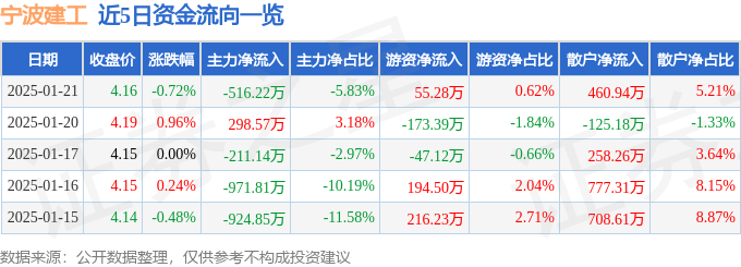 股票行情快报：宁波建工（601789）1月21日主力资金净卖出516.22万元