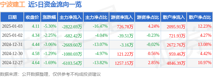 股票行情快报：宁波建工（601789）1月3日主力资金净卖出2822.69万元