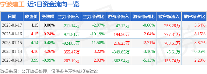 股票行情快报：宁波建工（601789）1月17日主力资金净卖出211.14万元