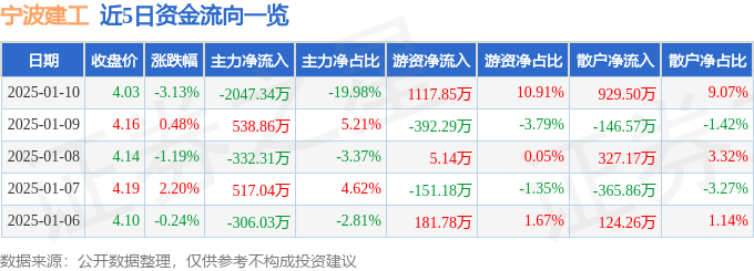 股票行情快报：宁波建工（601789）1月10日主力资金净卖出2047.34万元