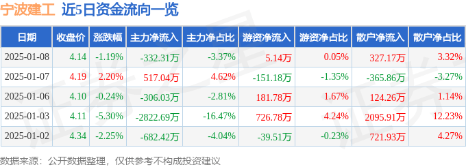 股票行情快报：宁波建工（601789）1月8日主力资金净卖出332.31万元