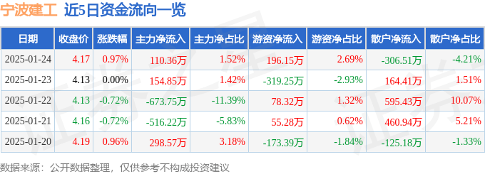 股票行情快报：宁波建工（601789）1月24日主力资金净买入110.36万元