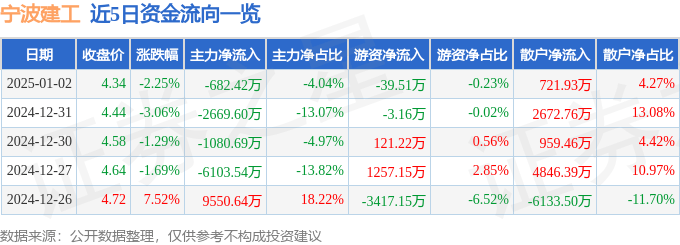 股票行情快报:宁波建工(601789)1月2日主力资金净卖出682.42万元