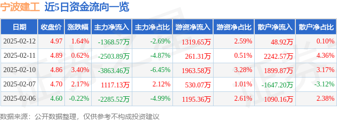 股票行情快报：宁波建工（601789）2月12日主力资金净卖出1368.57万元