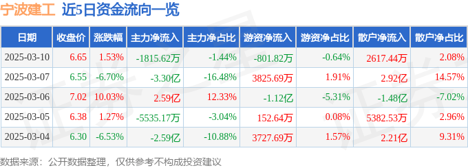 股票行情快报：宁波建工（601789）3月10日主力资金净卖出1815.62万元