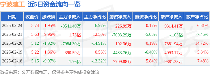 股票行情快报：宁波建工（601789）2月24日主力资金净卖出9541.40万元
