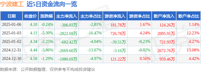 股票行情快报：宁波建工（601789）1月6日主力资金净卖出306.03万元