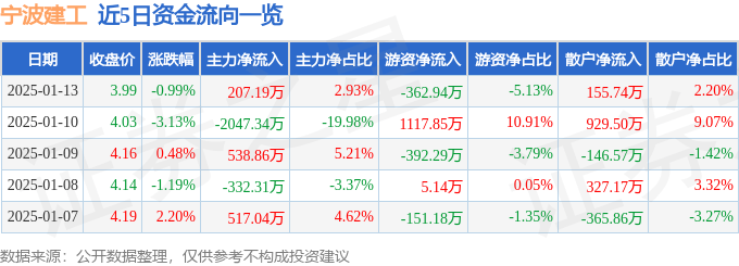 股票行情快报：宁波建工（601789）1月13日主力资金净买入207.19万元