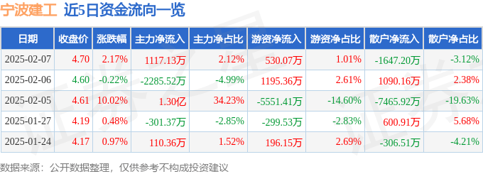 股票行情快报：宁波建工（601789）2月7日主力资金净买入1117.13万元