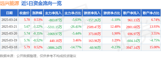 股票行情快报：远兴能源（000683）3月24日主力资金净卖出803.87万元