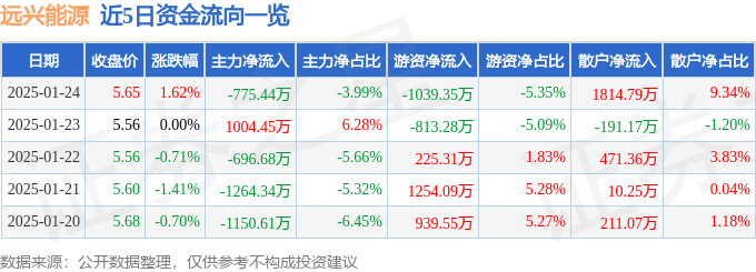 股票行情快报：远兴能源（000683）1月24日主力资金净卖出775.44万元