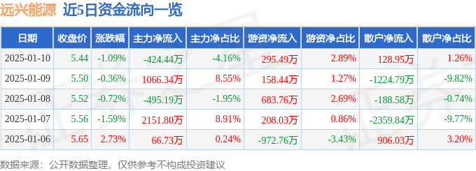 股票行情快报：远兴能源（000683）1月10日主力资金净卖出424.44万元