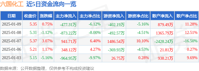 股票行情快报：六国化工（600470）1月9日主力资金净卖出477.31万元