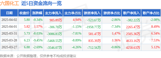 股票行情快报：六国化工（600470）4月2日主力资金净买入905.89万元