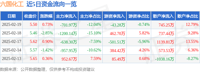 股票行情快报：六国化工（600470）2月19日主力资金净卖出701.97万元