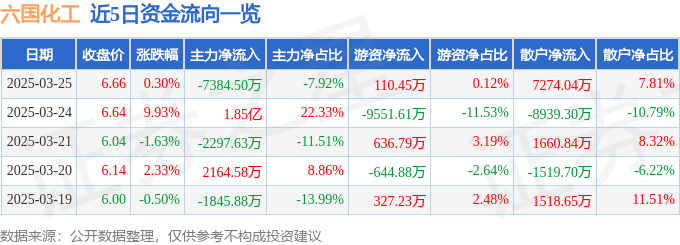 股票行情快报：六国化工（600470）3月25日主力资金净卖出7384.50万元