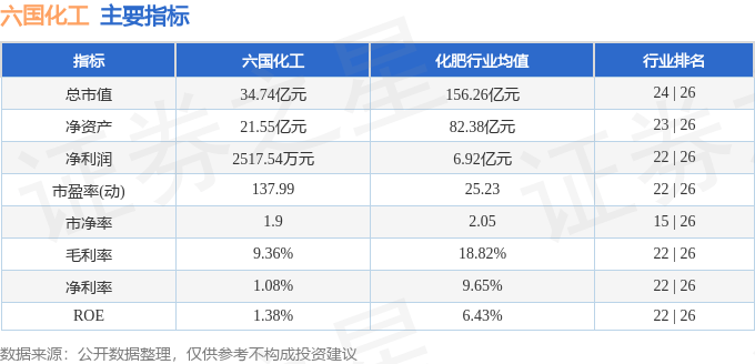 股票行情快报：六国化工（600470）3月25日主力资金净卖出7384.50万元