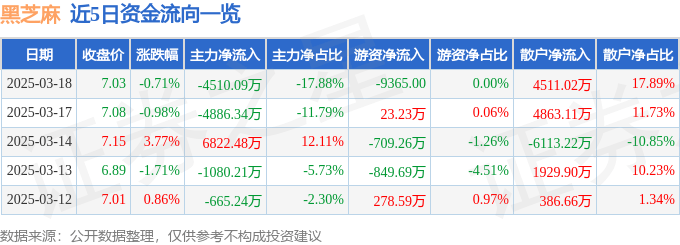 股票行情快报：黑芝麻（000716）3月18日主力资金净卖出4510.09万元