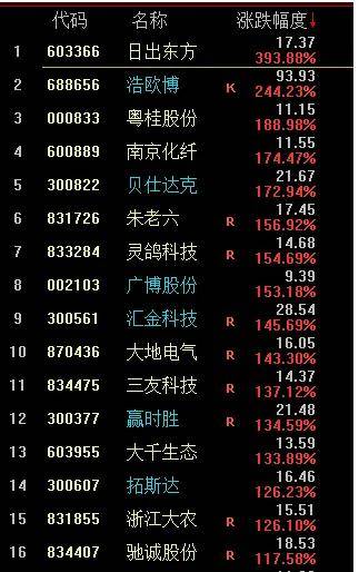 友阿股份、黑芝麻、克里斯等1月可以关注的几种技术走势的股票