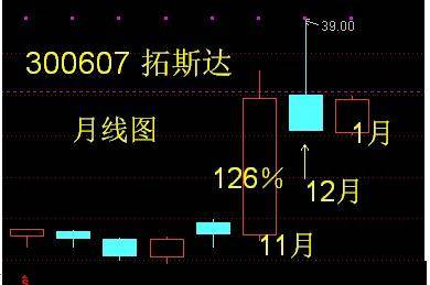 友阿股份、黑芝麻、克里斯等1月可以关注的几种技术走势的股票