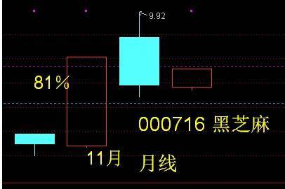 友阿股份、黑芝麻、克里斯等1月可以关注的几种技术走势的股票