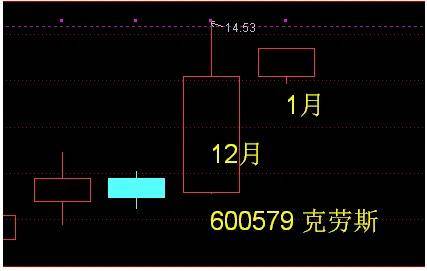 友阿股份、黑芝麻、克里斯等1月可以关注的几种技术走势的股票