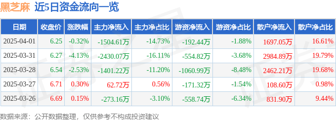 股票行情快报：黑芝麻（000716）4月1日主力资金净卖出1504.61万元