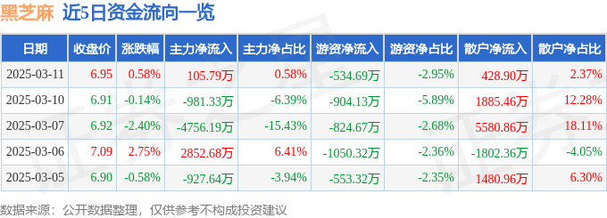 股票行情快报：黑芝麻（000716）3月11日主力资金净买入105.79万元