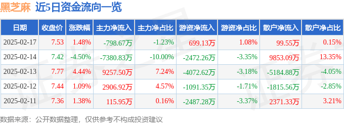 股票行情快报：黑芝麻（000716）2月17日主力资金净卖出798.67万元