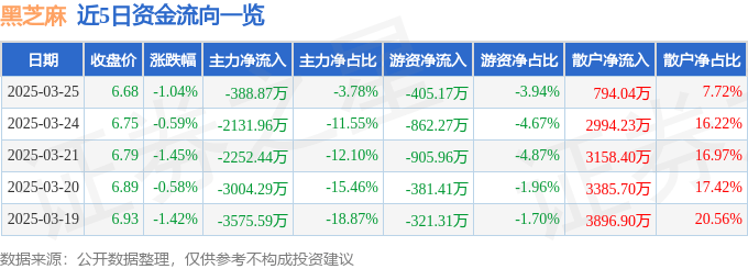 股票行情快报：黑芝麻（000716）3月25日主力资金净卖出388.87万元
