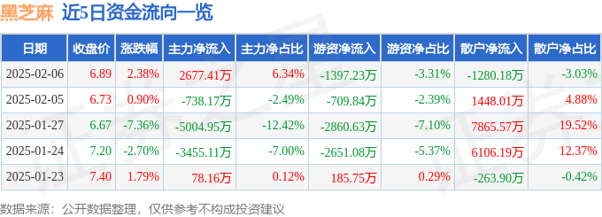 股票行情快报：黑芝麻（000716）2月6日主力资金净买入2677.41万元