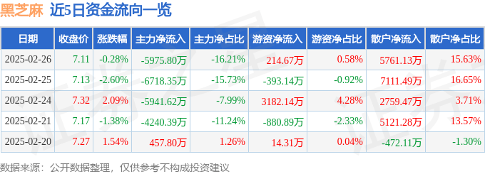 股票行情快报：黑芝麻（000716）2月26日主力资金净卖出5975.80万元