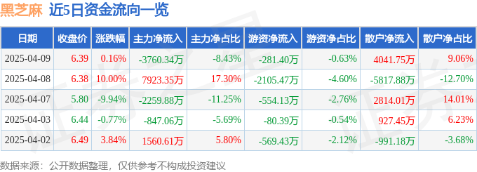 股票行情快报：黑芝麻（000716）4月9日主力资金净卖出3760.34万元