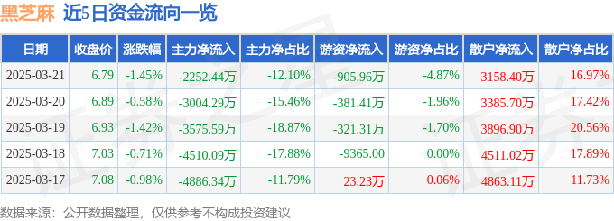 股票行情快报：黑芝麻（000716）3月21日主力资金净卖出2252.44万元